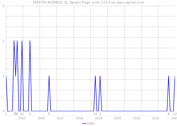 MARTIN MORENO SL (Spain) Page visits 2024 