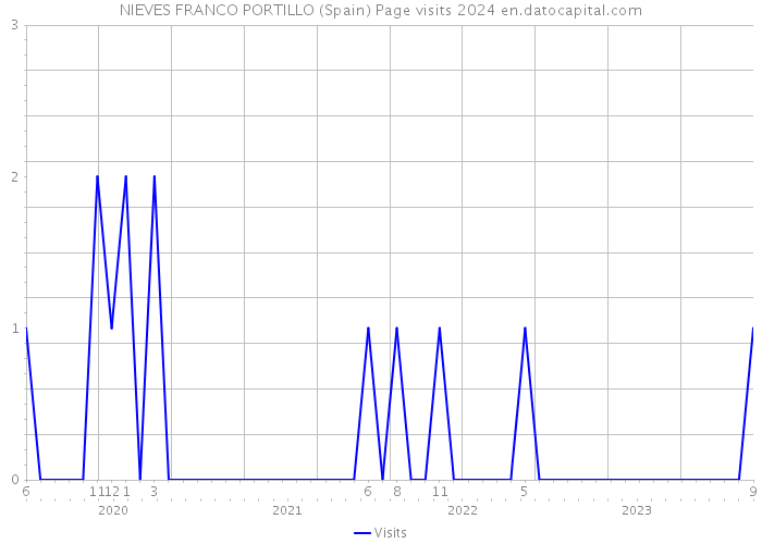 NIEVES FRANCO PORTILLO (Spain) Page visits 2024 