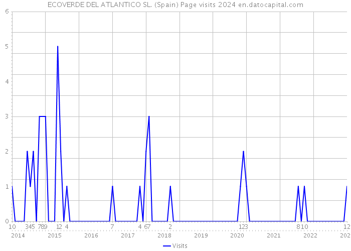 ECOVERDE DEL ATLANTICO SL. (Spain) Page visits 2024 