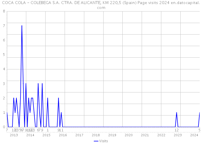 COCA COLA - COLEBEGA S.A. CTRA. DE ALICANTE, KM 220,5 (Spain) Page visits 2024 