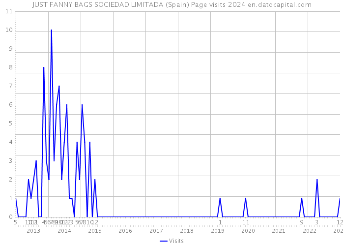 JUST FANNY BAGS SOCIEDAD LIMITADA (Spain) Page visits 2024 
