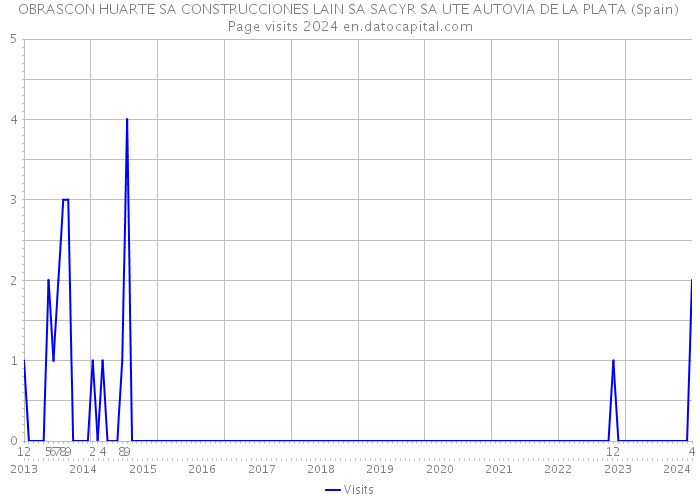 OBRASCON HUARTE SA CONSTRUCCIONES LAIN SA SACYR SA UTE AUTOVIA DE LA PLATA (Spain) Page visits 2024 