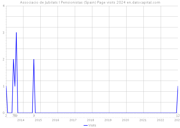 Associacio de Jubilats I Pensionistas (Spain) Page visits 2024 