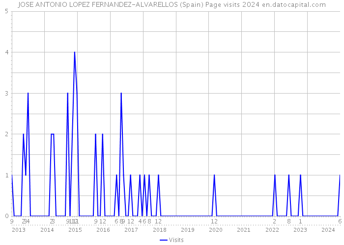 JOSE ANTONIO LOPEZ FERNANDEZ-ALVARELLOS (Spain) Page visits 2024 