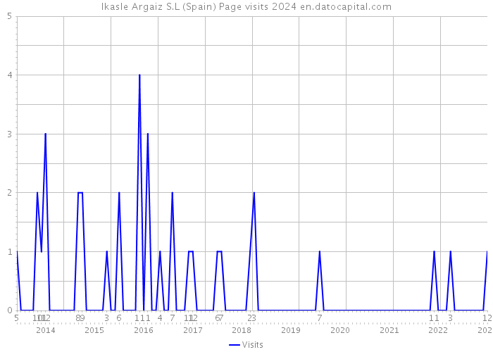 Ikasle Argaiz S.L (Spain) Page visits 2024 