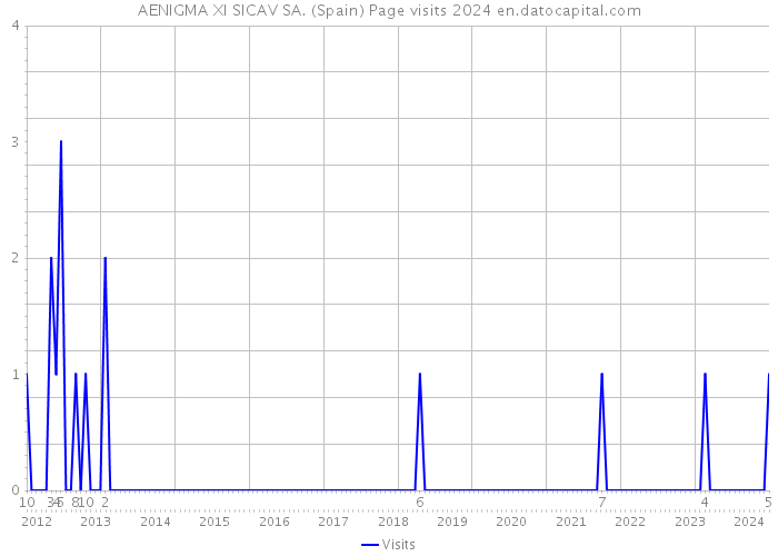 AENIGMA XI SICAV SA. (Spain) Page visits 2024 