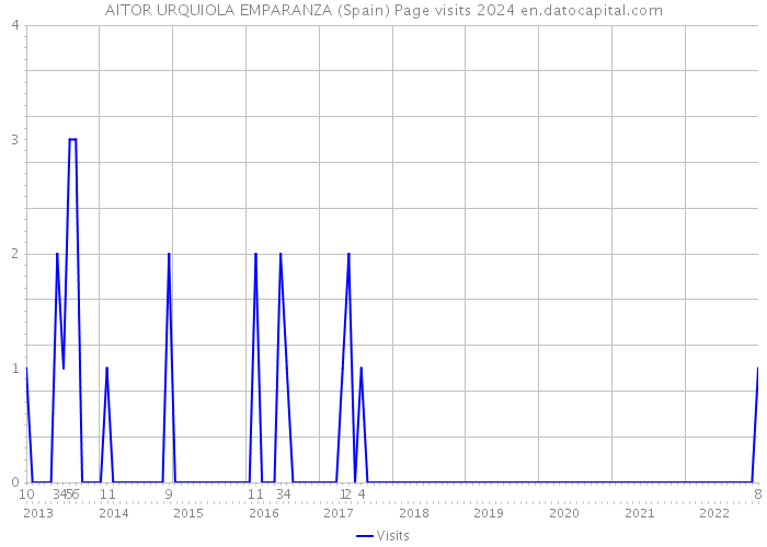 AITOR URQUIOLA EMPARANZA (Spain) Page visits 2024 
