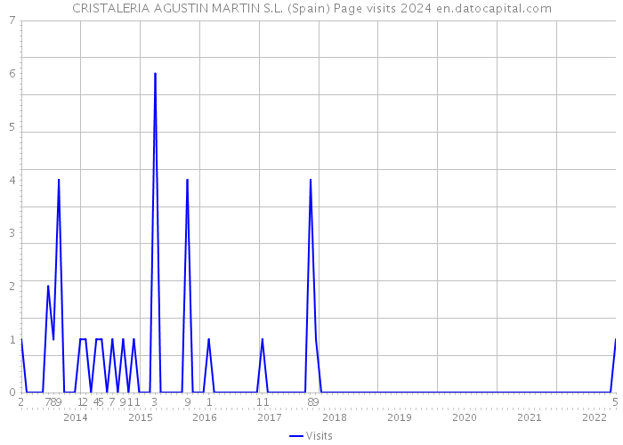 CRISTALERIA AGUSTIN MARTIN S.L. (Spain) Page visits 2024 
