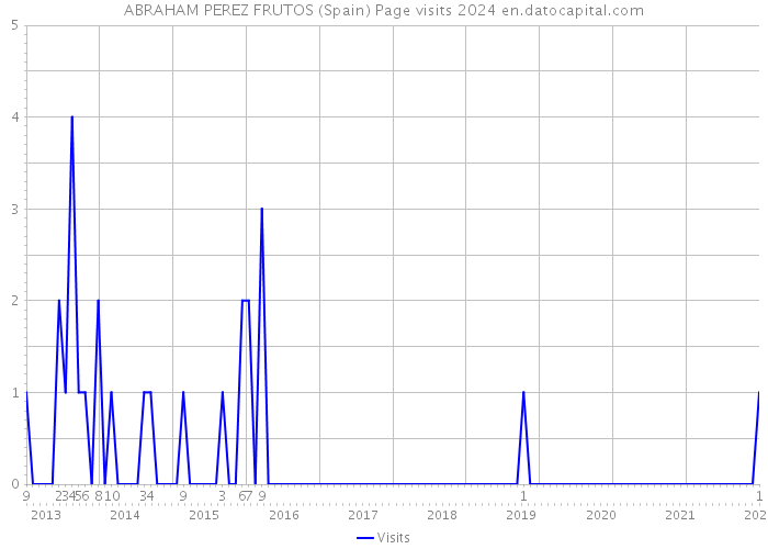 ABRAHAM PEREZ FRUTOS (Spain) Page visits 2024 