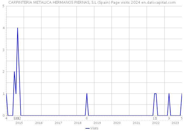 CARPINTERIA METALICA HERMANOS PIERNAS, S.L (Spain) Page visits 2024 