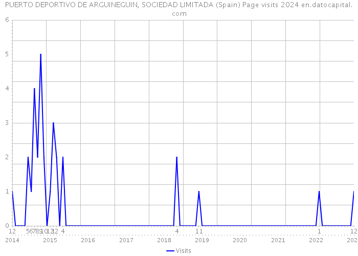 PUERTO DEPORTIVO DE ARGUINEGUIN, SOCIEDAD LIMITADA (Spain) Page visits 2024 