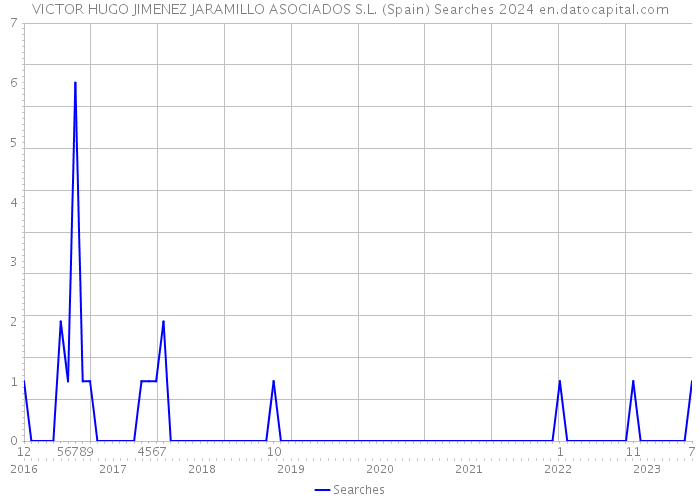 VICTOR HUGO JIMENEZ JARAMILLO ASOCIADOS S.L. (Spain) Searches 2024 