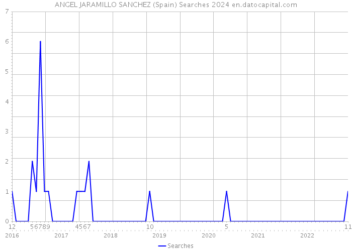 ANGEL JARAMILLO SANCHEZ (Spain) Searches 2024 