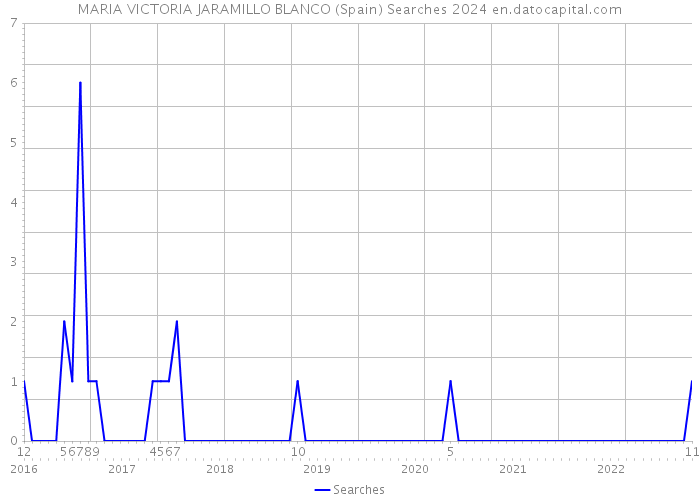 MARIA VICTORIA JARAMILLO BLANCO (Spain) Searches 2024 