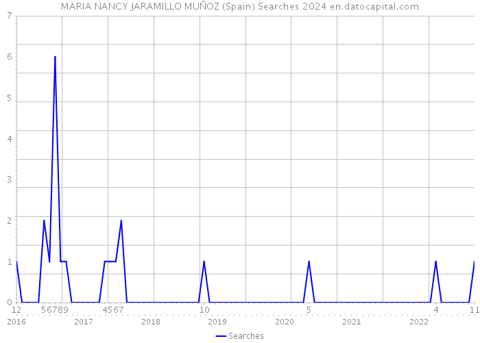 MARIA NANCY JARAMILLO MUÑOZ (Spain) Searches 2024 