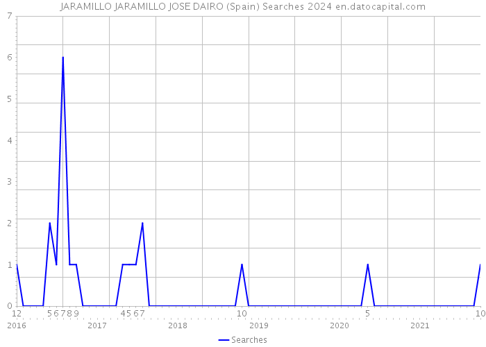 JARAMILLO JARAMILLO JOSE DAIRO (Spain) Searches 2024 