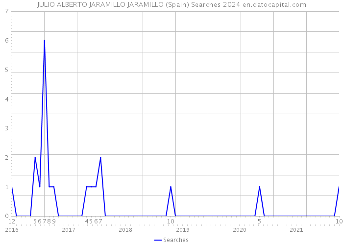 JULIO ALBERTO JARAMILLO JARAMILLO (Spain) Searches 2024 