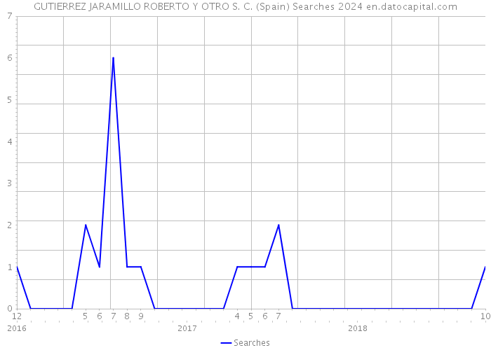 GUTIERREZ JARAMILLO ROBERTO Y OTRO S. C. (Spain) Searches 2024 