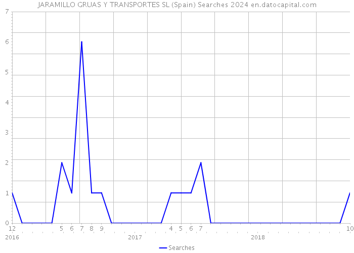 JARAMILLO GRUAS Y TRANSPORTES SL (Spain) Searches 2024 