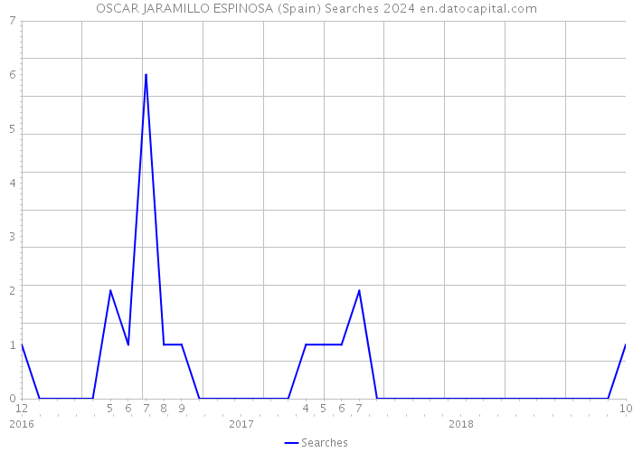 OSCAR JARAMILLO ESPINOSA (Spain) Searches 2024 