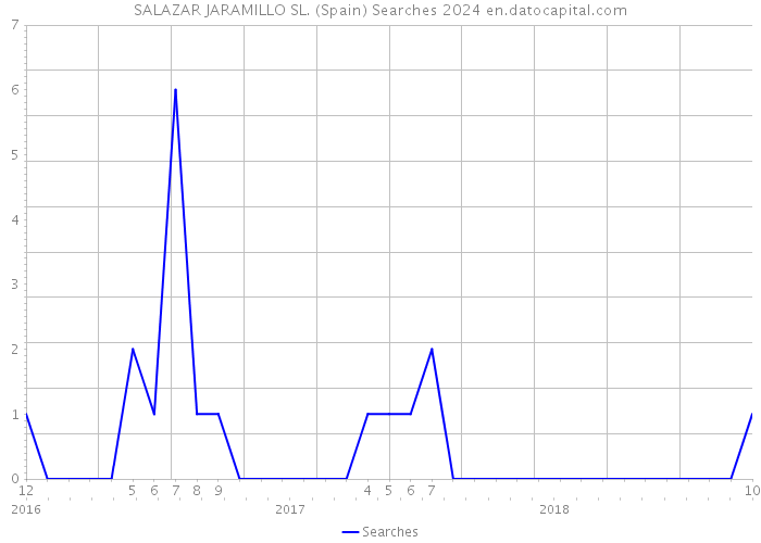 SALAZAR JARAMILLO SL. (Spain) Searches 2024 