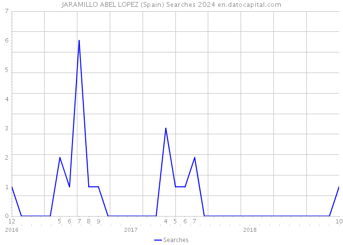 JARAMILLO ABEL LOPEZ (Spain) Searches 2024 