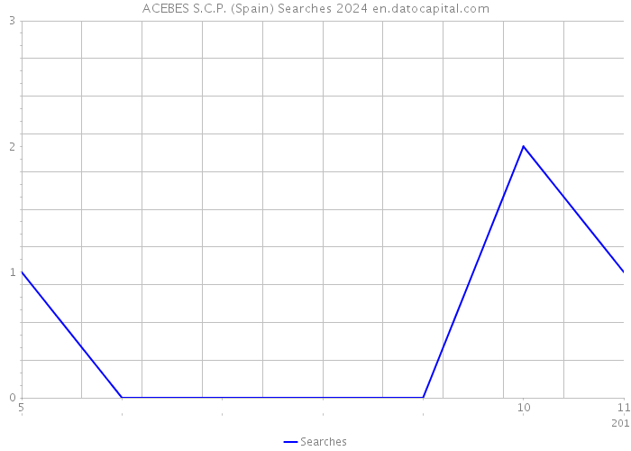 ACEBES S.C.P. (Spain) Searches 2024 