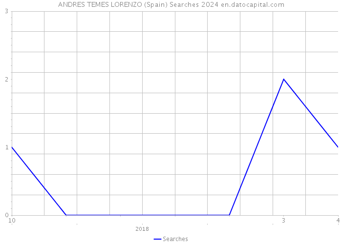 ANDRES TEMES LORENZO (Spain) Searches 2024 