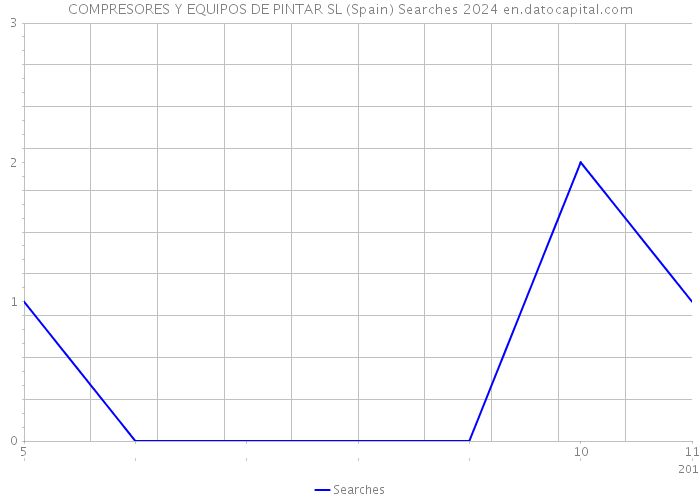 COMPRESORES Y EQUIPOS DE PINTAR SL (Spain) Searches 2024 