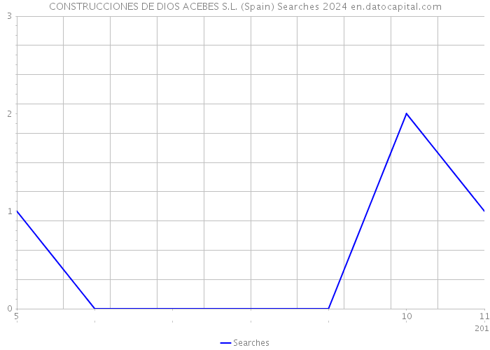 CONSTRUCCIONES DE DIOS ACEBES S.L. (Spain) Searches 2024 