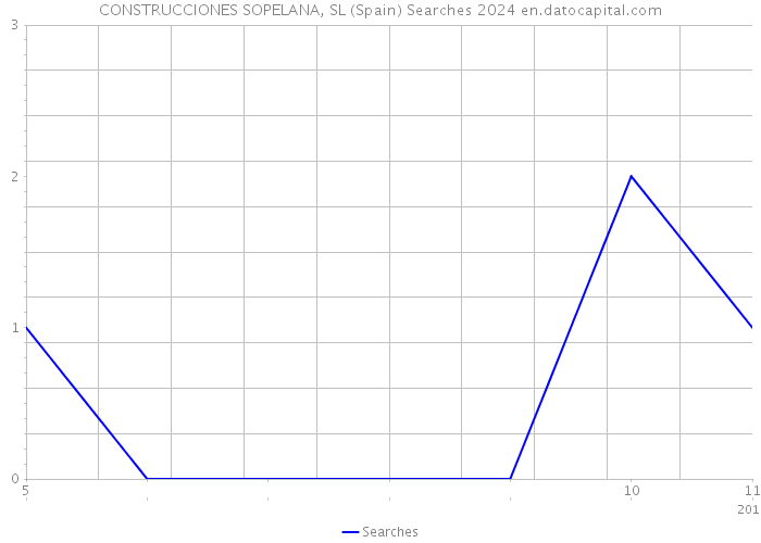 CONSTRUCCIONES SOPELANA, SL (Spain) Searches 2024 