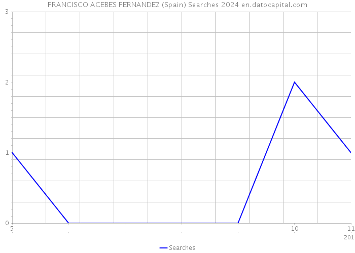FRANCISCO ACEBES FERNANDEZ (Spain) Searches 2024 