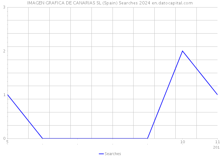 IMAGEN GRAFICA DE CANARIAS SL (Spain) Searches 2024 