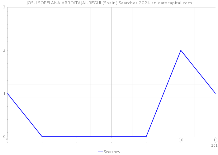 JOSU SOPELANA ARROITAJAUREGUI (Spain) Searches 2024 