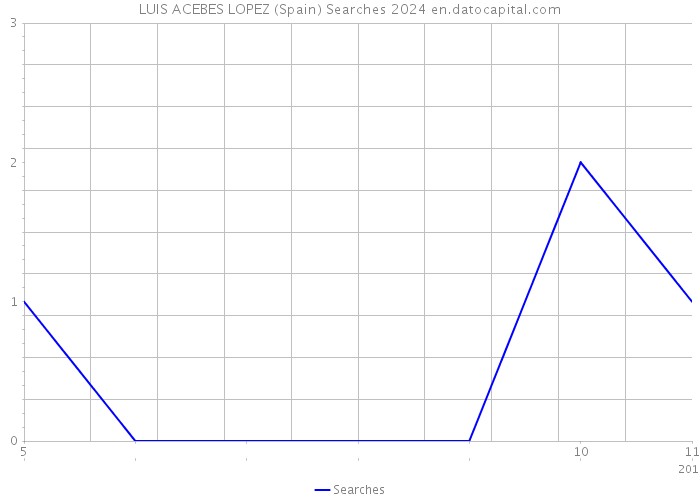 LUIS ACEBES LOPEZ (Spain) Searches 2024 