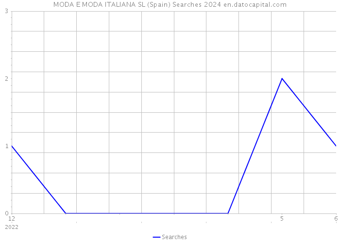 MODA E MODA ITALIANA SL (Spain) Searches 2024 