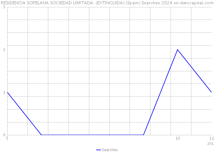 RESIDENCIA SOPELANA SOCIEDAD LIMITADA. (EXTINGUIDA) (Spain) Searches 2024 