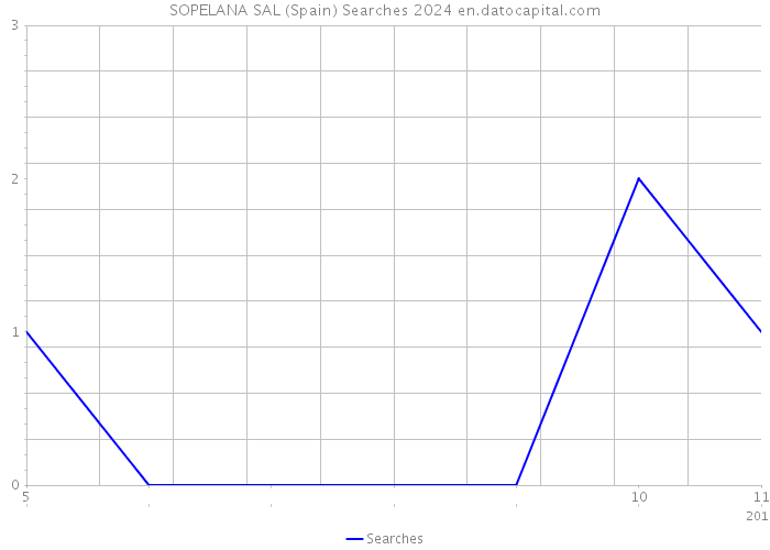 SOPELANA SAL (Spain) Searches 2024 