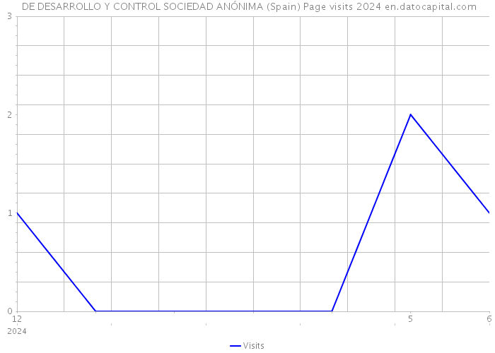  DE DESARROLLO Y CONTROL SOCIEDAD ANÓNIMA (Spain) Page visits 2024 