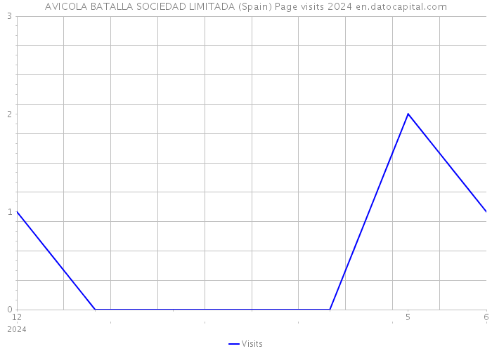 AVICOLA BATALLA SOCIEDAD LIMITADA (Spain) Page visits 2024 