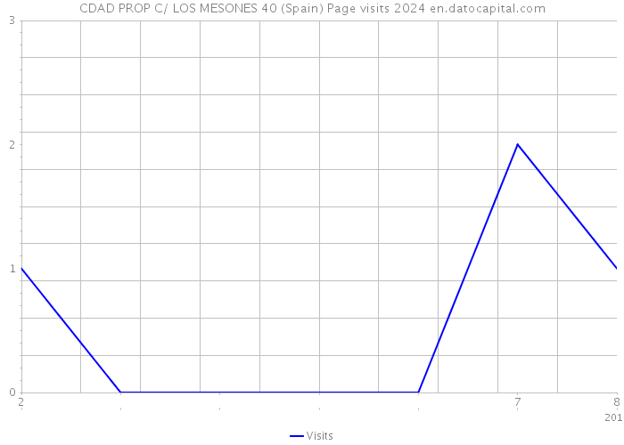 CDAD PROP C/ LOS MESONES 40 (Spain) Page visits 2024 