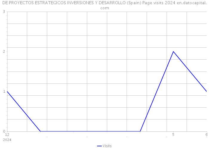 DE PROYECTOS ESTRATEGICOS INVERSIONES Y DESARROLLO (Spain) Page visits 2024 