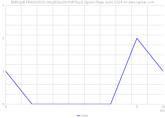 ENRIQUE FRANCISCO VALLECILLOS PORTILLO (Spain) Page visits 2024 