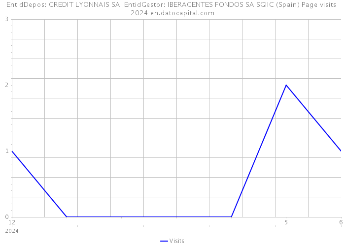 EntidDepos: CREDIT LYONNAIS SA EntidGestor: IBERAGENTES FONDOS SA SGIIC (Spain) Page visits 2024 