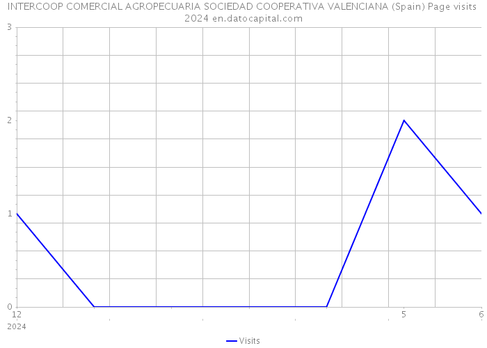INTERCOOP COMERCIAL AGROPECUARIA SOCIEDAD COOPERATIVA VALENCIANA (Spain) Page visits 2024 