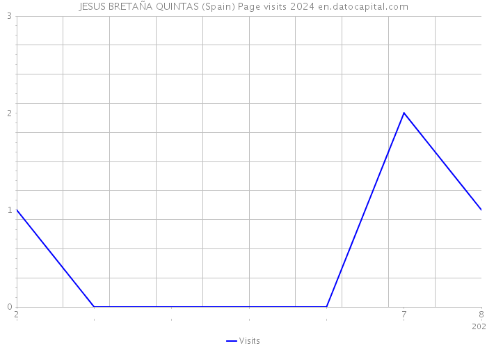 JESUS BRETAÑA QUINTAS (Spain) Page visits 2024 