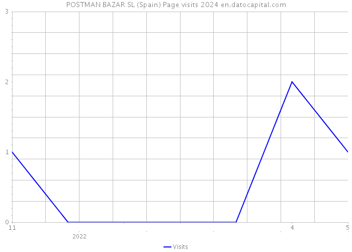 POSTMAN BAZAR SL (Spain) Page visits 2024 