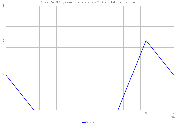 ROSSI PAOLO (Spain) Page visits 2024 