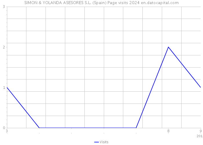 SIMON & YOLANDA ASESORES S.L. (Spain) Page visits 2024 