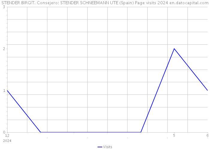 STENDER BIRGIT. Consejero: STENDER SCHNEEMANN UTE (Spain) Page visits 2024 